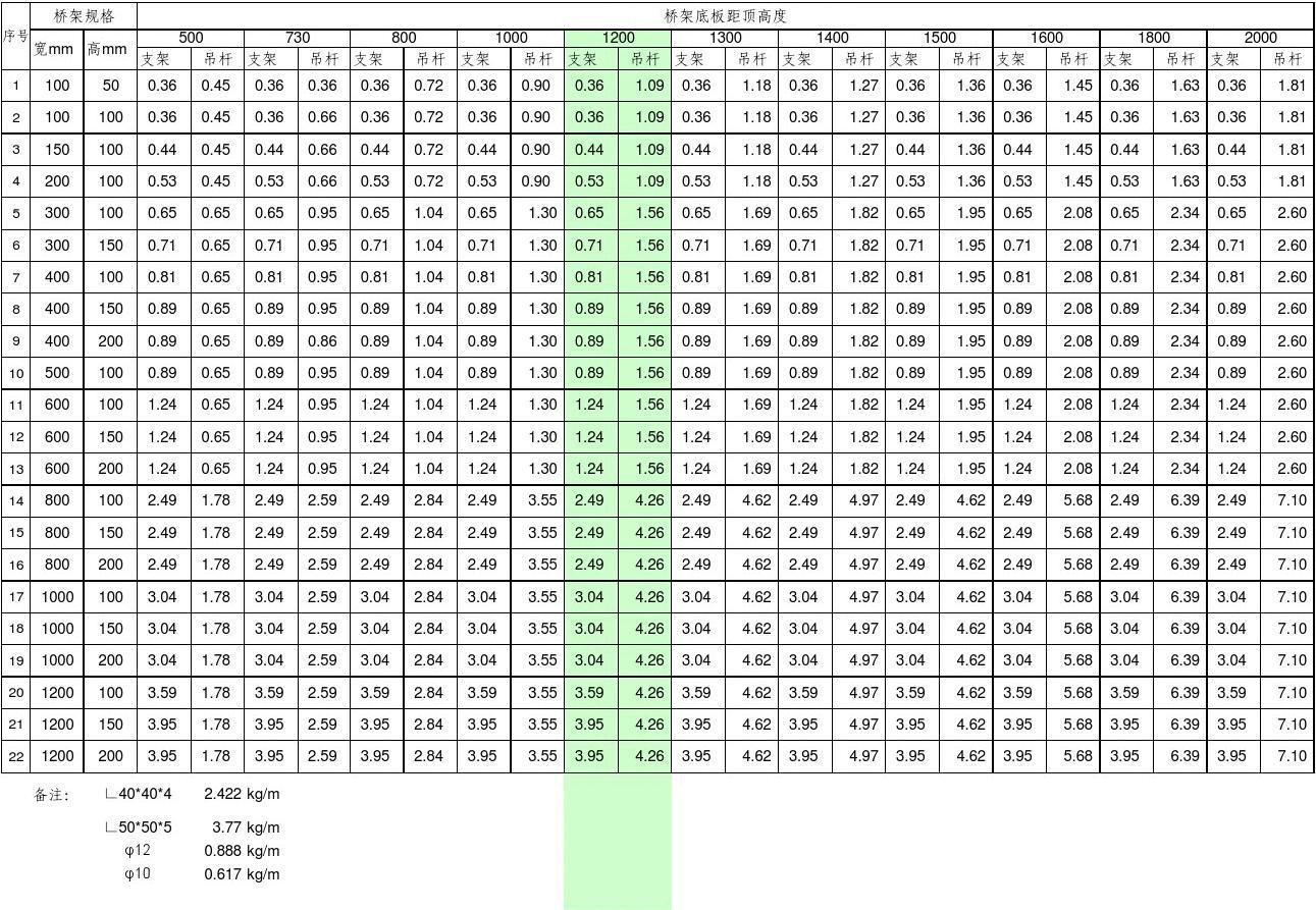 電纜橋架支架吊桿含量計(jì)算表及安裝指南
